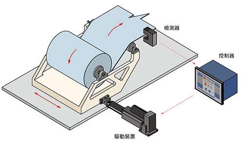 EPC对边控制系统